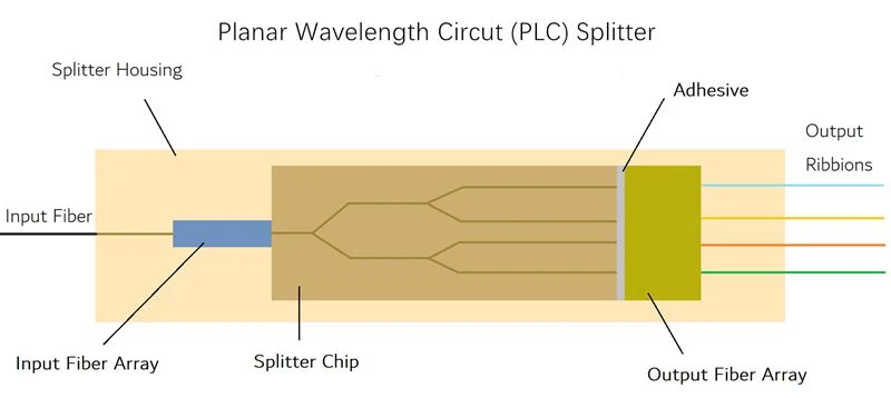 PLC SPLITTER