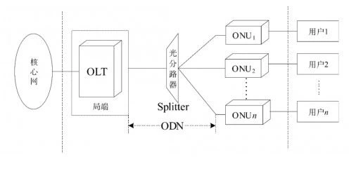 Even split optical power