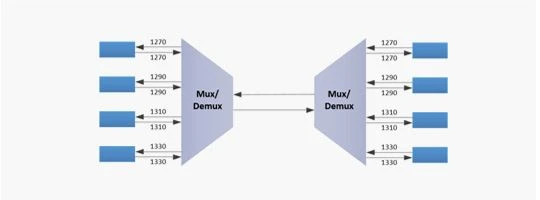 product-360-133 WDM dual-fiber bidirectional transmission system